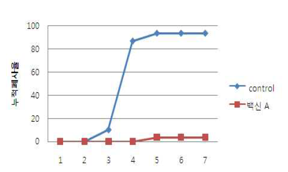 에드와드 단독백신 제조방법별의 효능 조사