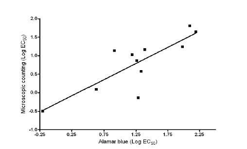 A. hoyamushi 살상에 대한 alamar blue assay와 scatter plot 관찰의 상관관계