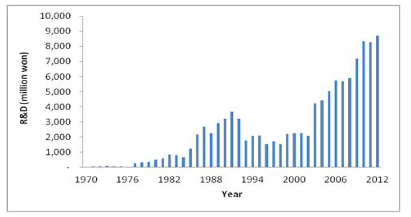 국립수산과학원 양식분야 R&D 예산 추이(1970년～2012년)