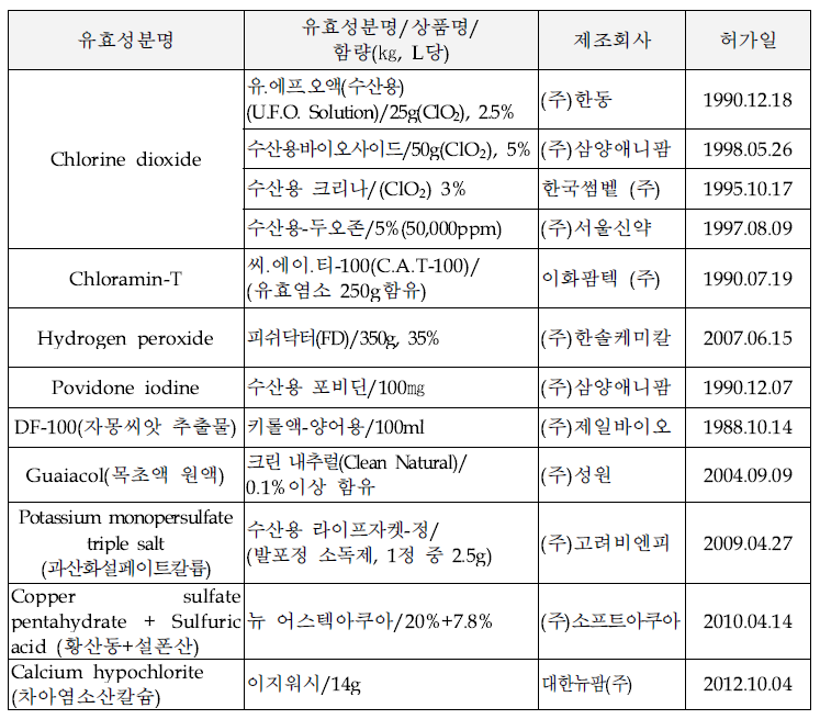 국내 허가된 수산용 소독제의 현황