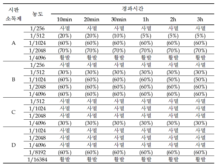 시판 소독제의 스쿠티카충에 대한 소독활성