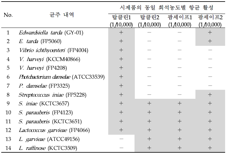 천연 소독제 시제품의 어병세균(14종)에 대한 항균 활성