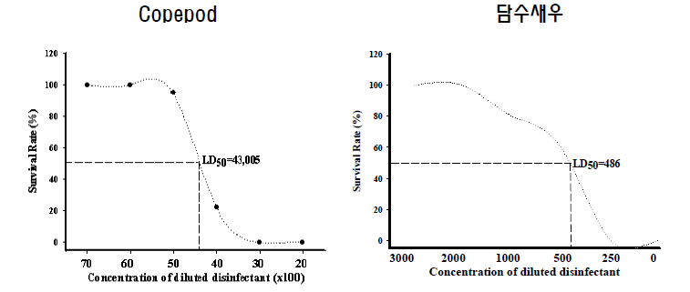 아쿠아 팜세이프의 copepode 및 담수새우에 대한 24시간 반수치사농도(LD50)