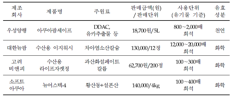 시판 수산용 소독제의 사용기준 및 판매가격 비교