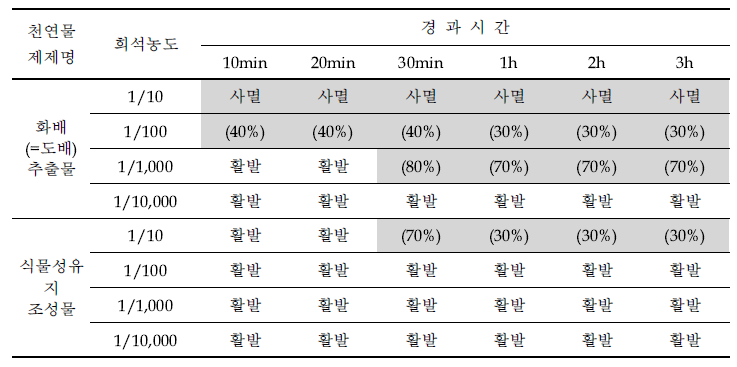 천연물제제(2종)의 스쿠티카충에 대한 항기생충 활성