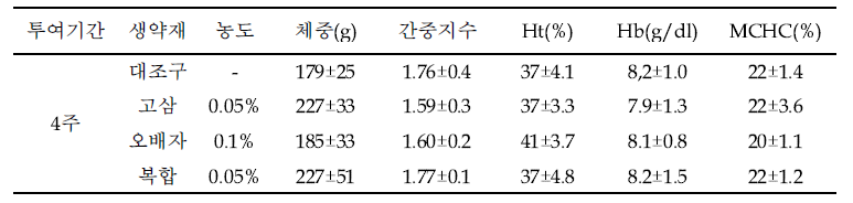 거제지역 양식장에서 4주 투여에 따른 넙치의 혈액학적 생리변화