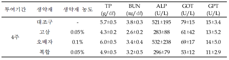 거제지역 양식장에서 4주 투여에 따른 넙치의 혈액화학적 생리변화