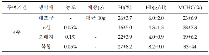 사량도지역 양식장에서 4주 투여에 따른 넙치의 혈액학적 변화