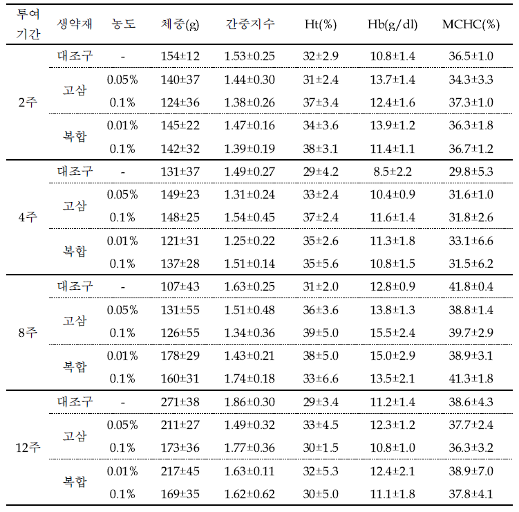 고삼 및 복합생약재의 투여 농도별, 투여기간별 뱀장어의 생리학적 변화