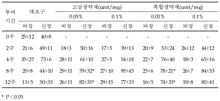 고삼 및 복합생약재의 투여농도별, 투여기간별 뱀장어의 조직 라이소자임 활성변화