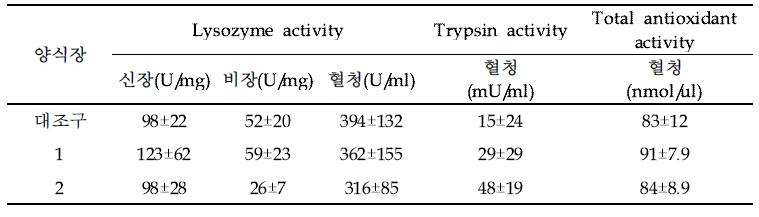 하반기 오배자 투여한 넙치 양식장에서 면역학적 lysozyme 등 활성 조사