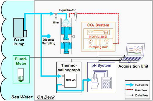 해양 탄소계 인자 실시간 관측 시스템 모식도.