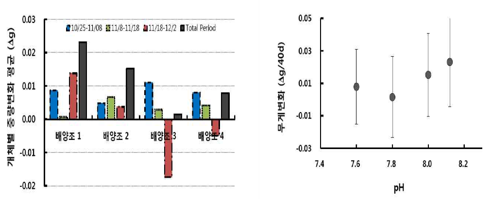 2011년 실내 배양 후 측정한 굴 치패의 평균 무게 차와 pH에 따른 변화.