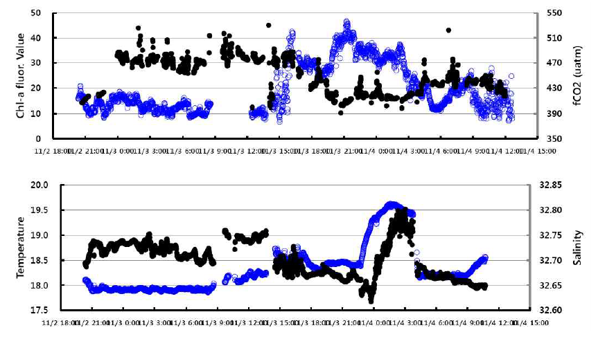 2011년 11월 통영 굴 양식장에서 연속 관측한 fCO2(●), 엽록소 형광특성(○), 수온(○)과 염분(●) 변화.