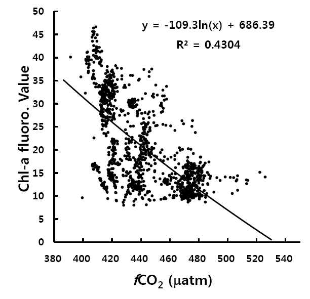 통영 굴 양식장 표층수의 이산화탄소분압 과 엽록소-a 형광특성 간의 관계.