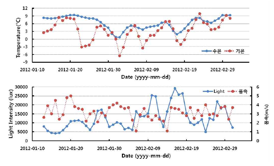 2012년 1월부터 3월동안 부산시 강서구 눌차해역에서 관측한 수온 및 광량과 부산 기상대에서 관측한 기온 및 풍속 변화.