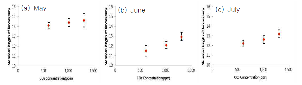 2011년 각 이산화탄소 농도에서 사육한 넙치 치어의 체장분포(95% CI).