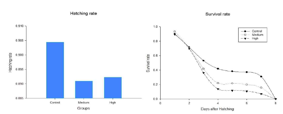 이산화탄소 농도 수준에 따른 넙치 수정란의 부화율(왼쪽)과 생존율(오른쪽)(p<0.05).