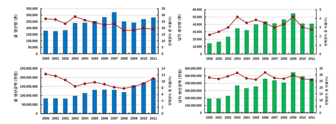2000∼2011년 동안 우리나라 양식 굴과 넙치 생산량과 생산금액 변화.