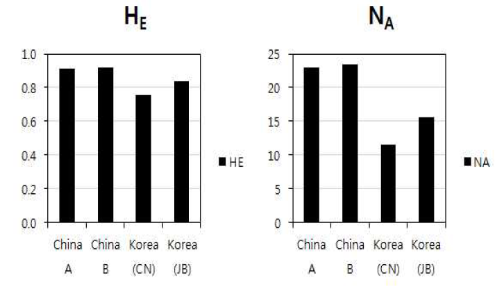 향어의 집단별 대립유전자수 (NA)와 기대치 이형접합률(HE)의 비교.