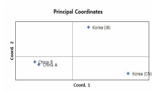 향어집단의 계통관계 PCA plot 분석.