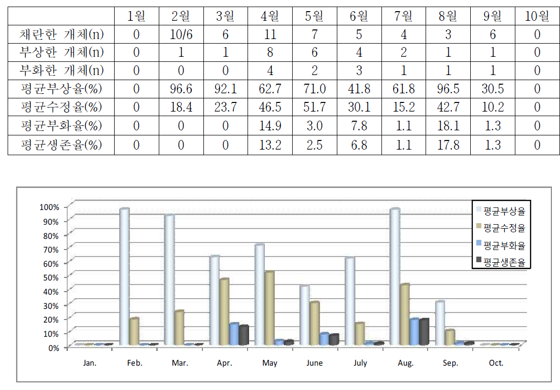 2014년도 월별 부상율, 수정율 및 부화율 조사