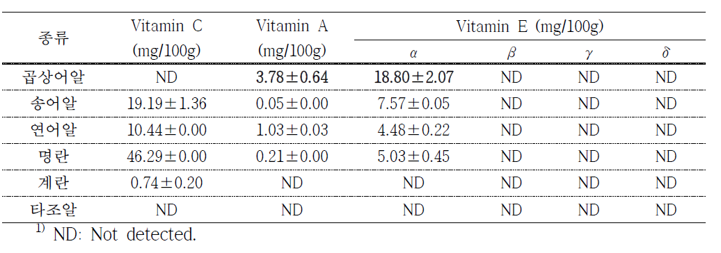 곱상어알을 포함한 알류 6종의 비타민 C, 비타민 A 및 E 함량