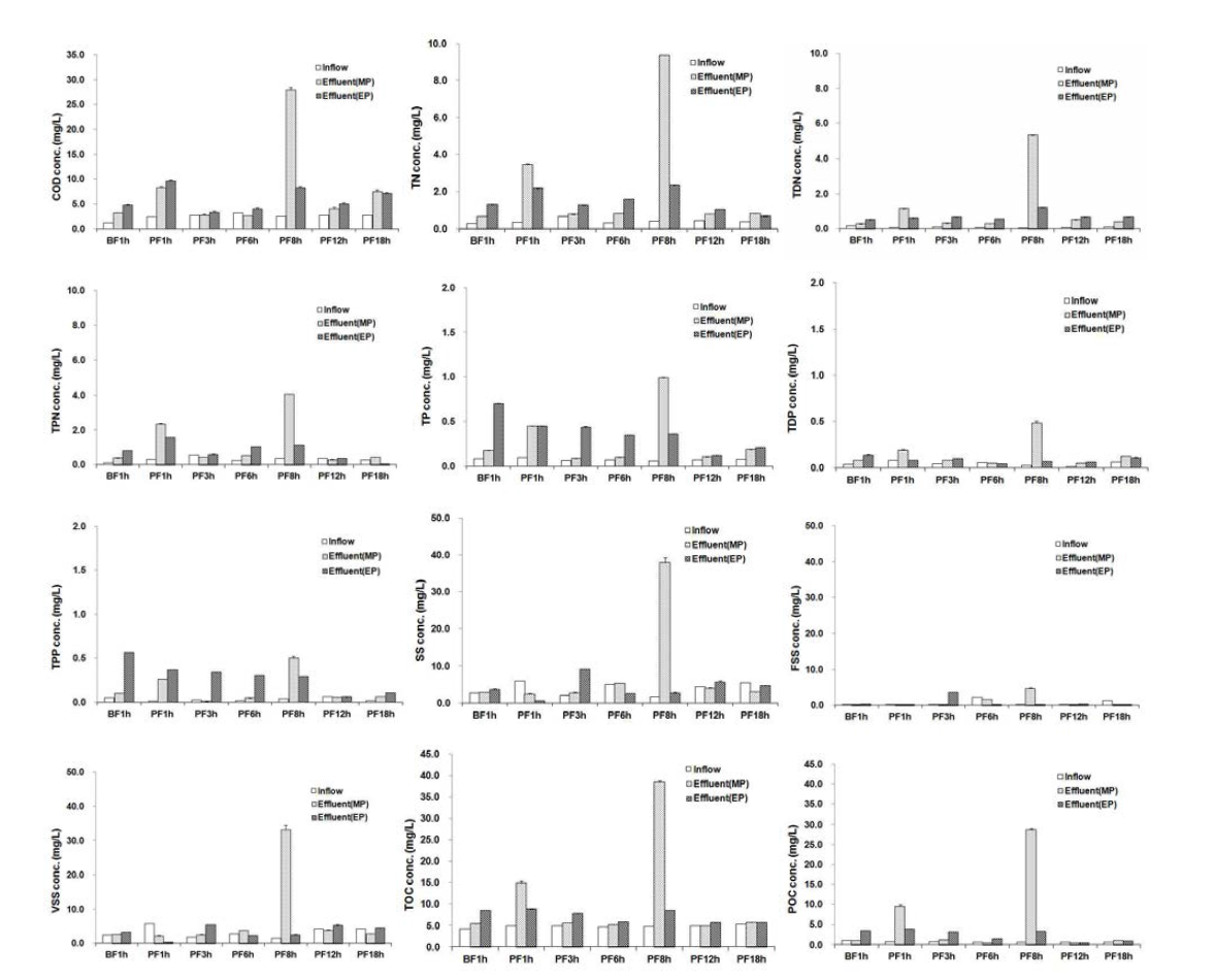 고수온에서의 공급사료(MP, EP) 및 시간에 따른 넙치양식장 배출수 수질 변화