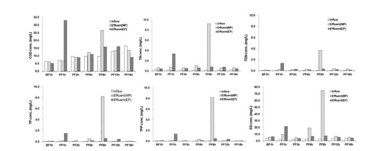 적수온에서의 공급사료(MP, EP) 및 시간에 따른 넙치양식장 배출수 수질 변화