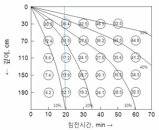 저수온에서의 침전관 깊이와 침전시간에 따른 고형물 제거율 곡선