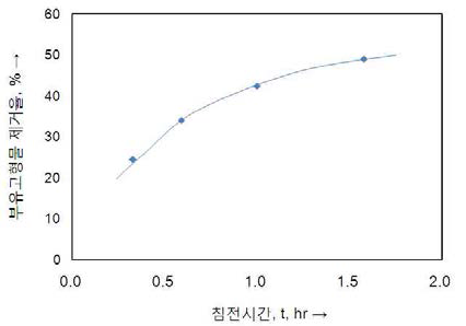 저수온에서의 부유고형물입자 제거율과 체류시간과의 관계