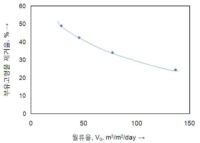 저수온에서의 부유고형물입자 제거율과 표면부하와의 관계