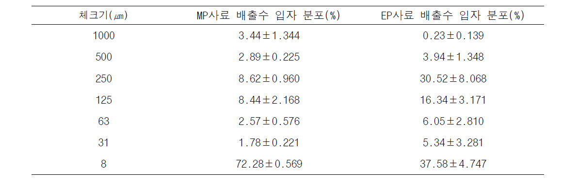 저수온(<15℃)에서의 사료 공급구별(MP, EP) 배출수내 고형물 입자 크기 분포