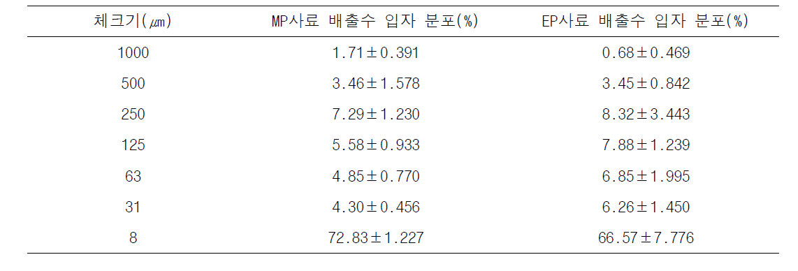 고수온(> 24℃)에서의 사료 공급구별(MP, EP) 배출수내 고형물 입자 크기 분포