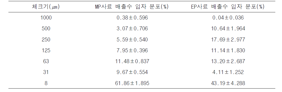 적수온(18∼22℃)에서의 사료 공급구별(MP, EP) 배출수내 고형물 입자 크기 분포