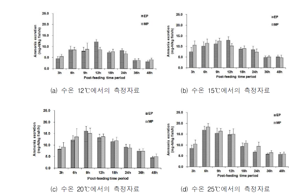 수온 및 공급사료(MP/EP)별 넙치 암모니아 배설량