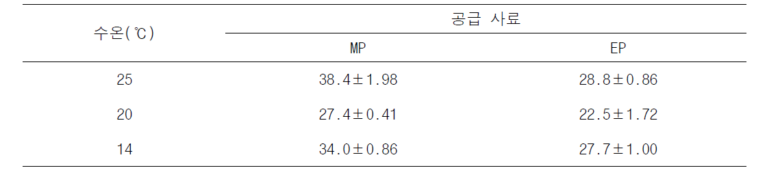 수온 및 공급사료(MP/EP)별 분고형물 배설량