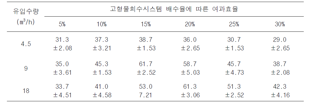 고형물제거장치의 유입수량 및 배수율에 따른 여과효율