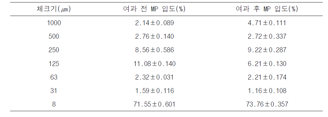 배출수 고형물제거시스템 처리 전후 입자크기 분포