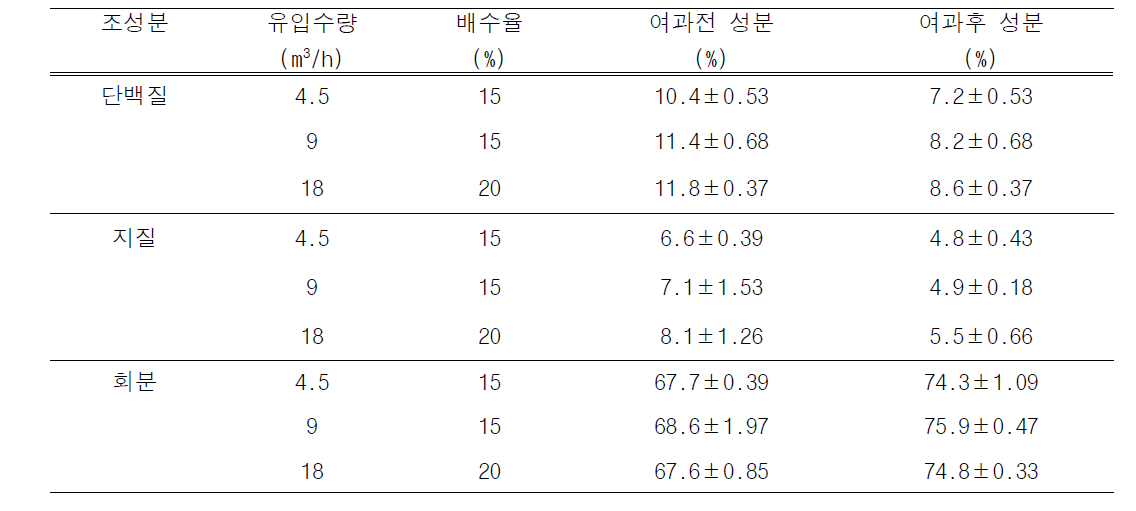 배출수 고형물제거장치 처리 전, 후 입자 성분 분석