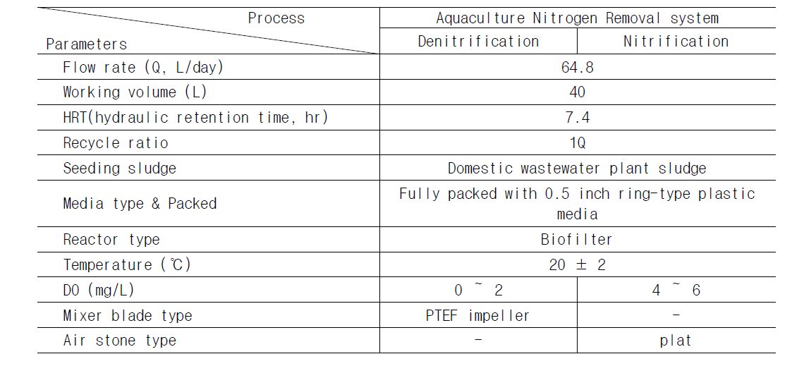 ANR(aquaculture nitrogen removal) system 운전 요건