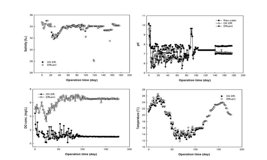 ANR 시스템에서 pH, 온도, 용존산소, 염분의 거동