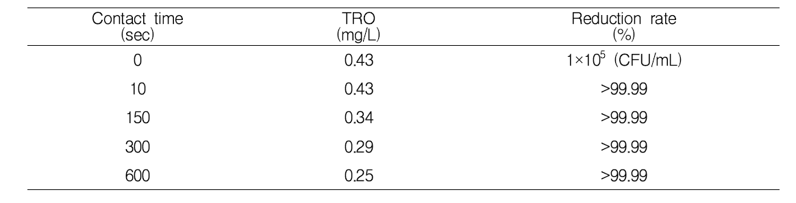 오존 처리에 의한 잔류산화제(TRO) 농도와 처리시간에 따른 병원성 미생물(Edwardsiella tarda) 살균 효과