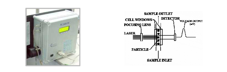 On-line 입자계수기(좌) 및 측정 센서 상세도(우)