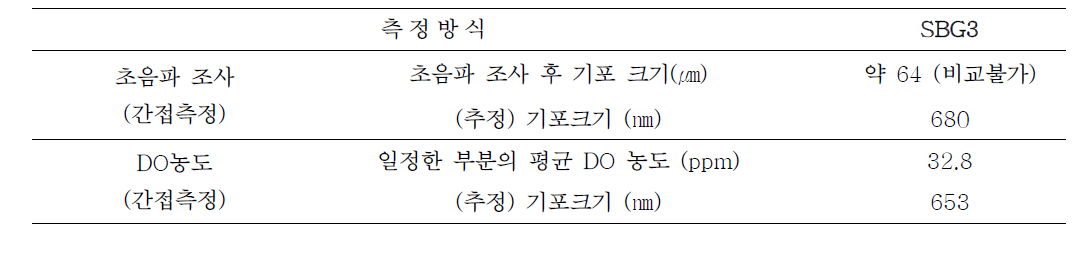 측정 조건 별 DO 농도