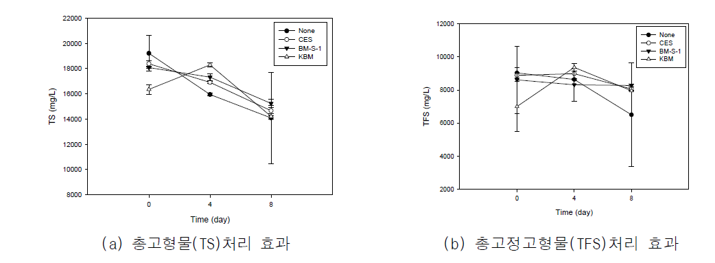 미생물제제에 의한 RAS 수집 고형오물 총고형물(TS), 총고정고형물(TFS)처리 효과