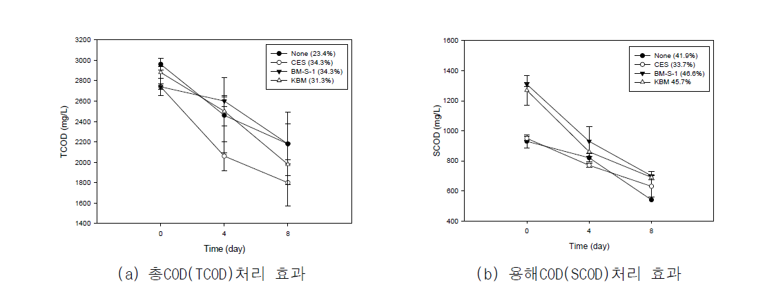 미생물제제에 의한 RAS 수집 고형오물 총COD(TCOD), 용해COD(SCOD)처리 효과