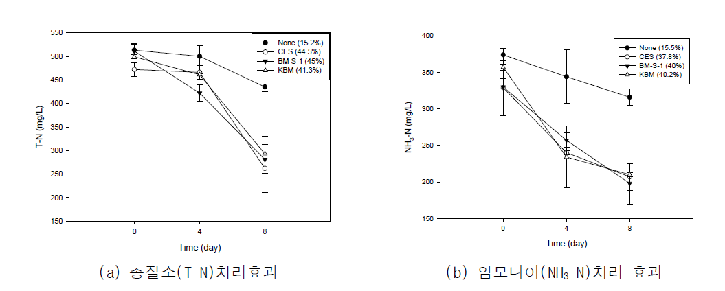 미생물제제에 의한 RAS 수집 고형오물 총질소(TN), 암모니아(NH3-N)처리 효과