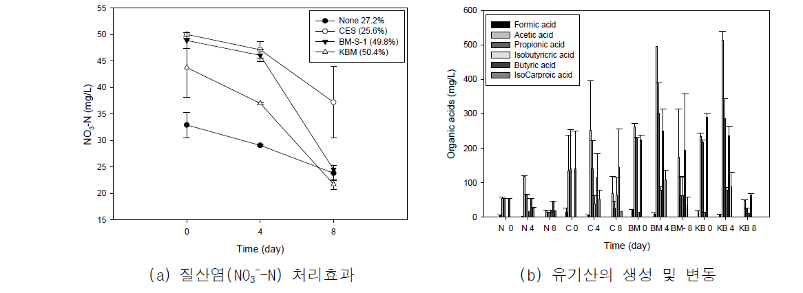 미생물제제에 의한 RAS 수집 고형오물 질산염(NO3-N) 처리 효과 및 유기산 변동