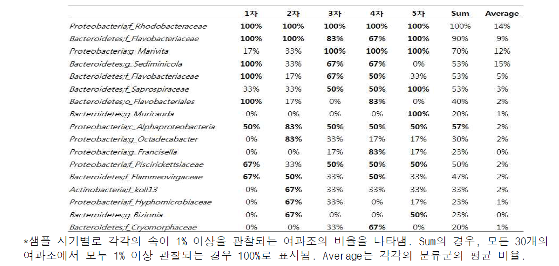 샘플시기별 공통적 또는 특이적으로 존재하는 분류군의 비율